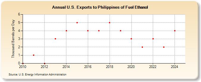 U.S. Exports to Philippines of Fuel Ethanol (Thousand Barrels per Day)