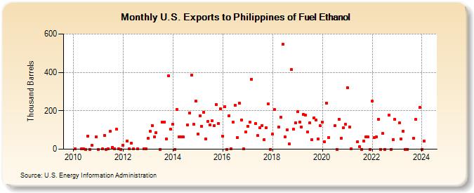 U.S. Exports to Philippines of Fuel Ethanol (Thousand Barrels)