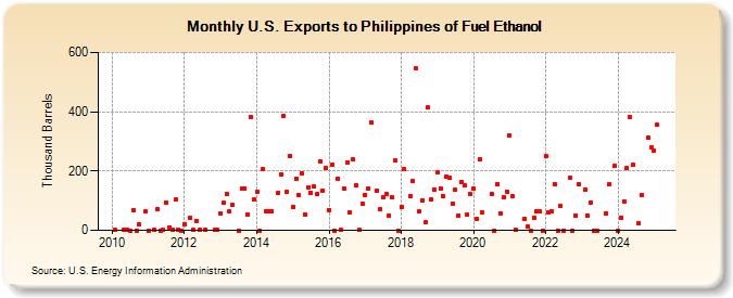 U.S. Exports to Philippines of Fuel Ethanol (Thousand Barrels)