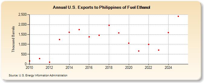 U.S. Exports to Philippines of Fuel Ethanol (Thousand Barrels)