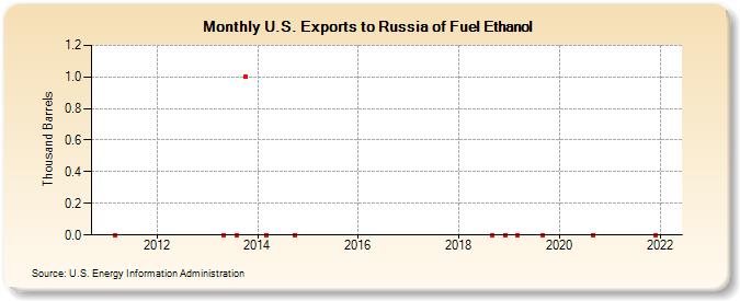 U.S. Exports to Russia of Fuel Ethanol (Thousand Barrels)