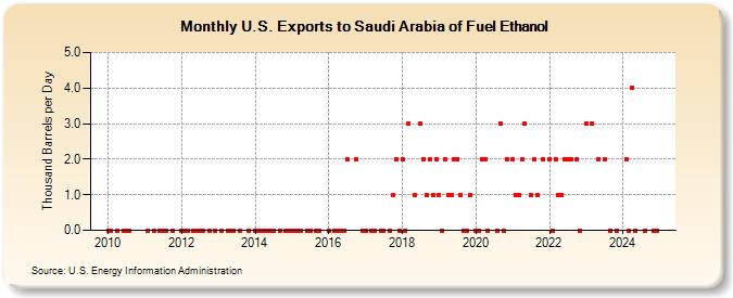 U.S. Exports to Saudi Arabia of Fuel Ethanol (Thousand Barrels per Day)