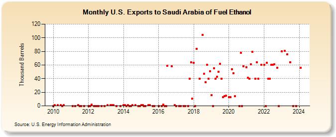 U.S. Exports to Saudi Arabia of Fuel Ethanol (Thousand Barrels)