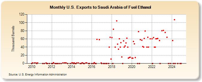 U.S. Exports to Saudi Arabia of Fuel Ethanol (Thousand Barrels)