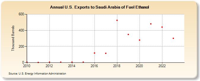 U.S. Exports to Saudi Arabia of Fuel Ethanol (Thousand Barrels)