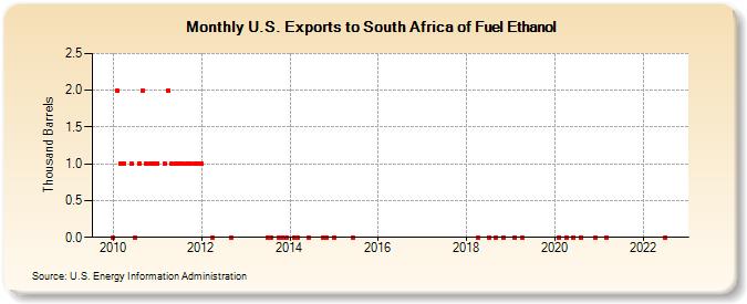 U.S. Exports to South Africa of Fuel Ethanol (Thousand Barrels)