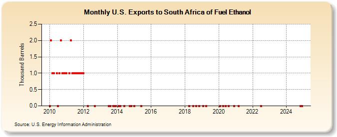 U.S. Exports to South Africa of Fuel Ethanol (Thousand Barrels)