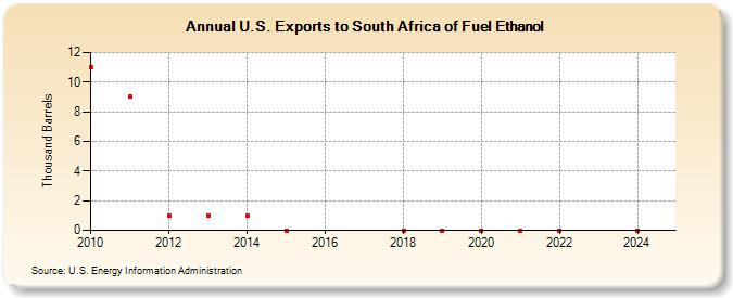 U.S. Exports to South Africa of Fuel Ethanol (Thousand Barrels)