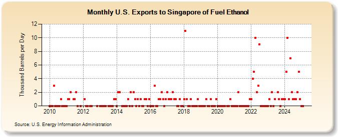 U.S. Exports to Singapore of Fuel Ethanol (Thousand Barrels per Day)