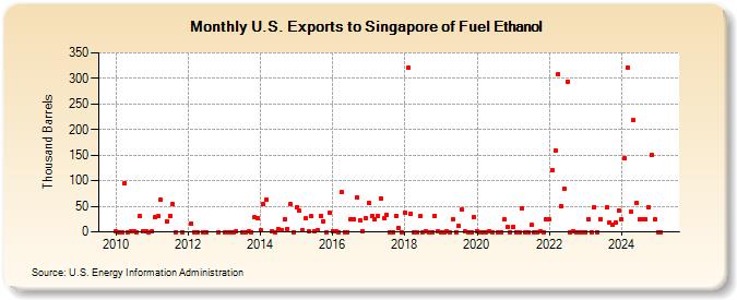 U.S. Exports to Singapore of Fuel Ethanol (Thousand Barrels)