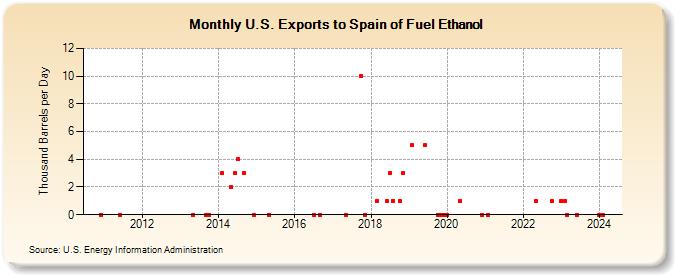 U.S. Exports to Spain of Fuel Ethanol (Thousand Barrels per Day)