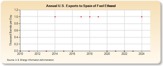 U.S. Exports to Spain of Fuel Ethanol (Thousand Barrels per Day)