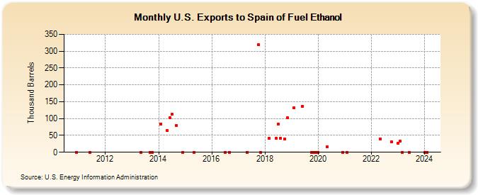 U.S. Exports to Spain of Fuel Ethanol (Thousand Barrels)