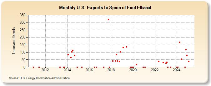 U.S. Exports to Spain of Fuel Ethanol (Thousand Barrels)