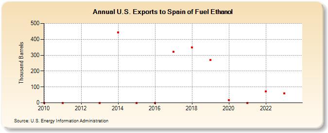U.S. Exports to Spain of Fuel Ethanol (Thousand Barrels)