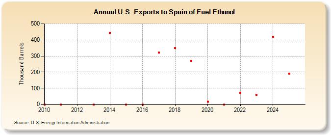 U.S. Exports to Spain of Fuel Ethanol (Thousand Barrels)