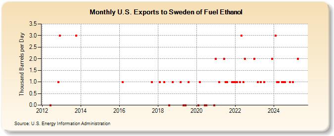 U.S. Exports to Sweden of Fuel Ethanol (Thousand Barrels per Day)