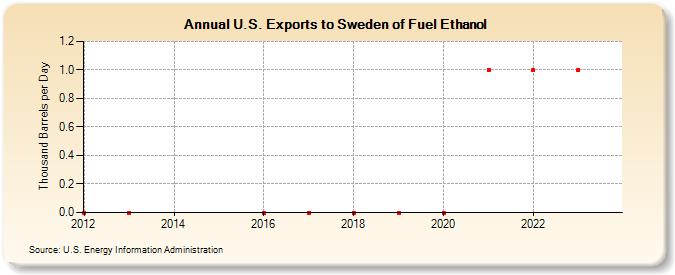U.S. Exports to Sweden of Fuel Ethanol (Thousand Barrels per Day)