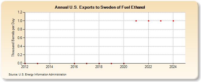 U.S. Exports to Sweden of Fuel Ethanol (Thousand Barrels per Day)