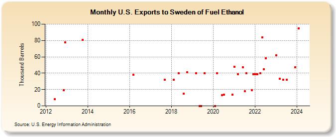 U.S. Exports to Sweden of Fuel Ethanol (Thousand Barrels)