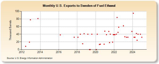 U.S. Exports to Sweden of Fuel Ethanol (Thousand Barrels)