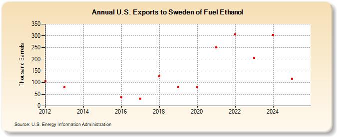 U.S. Exports to Sweden of Fuel Ethanol (Thousand Barrels)