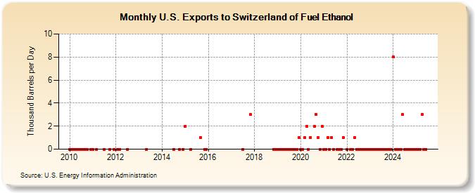 U.S. Exports to Switzerland of Fuel Ethanol (Thousand Barrels per Day)