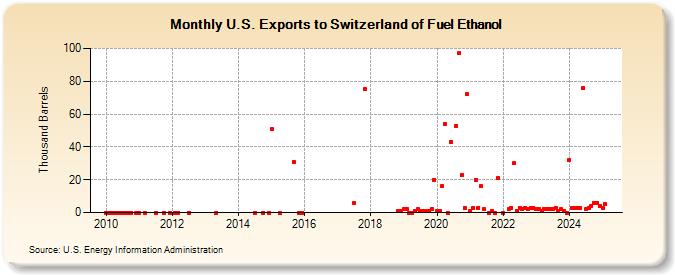 U.S. Exports to Switzerland of Fuel Ethanol (Thousand Barrels)