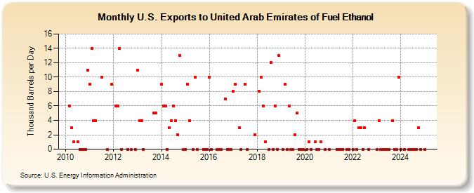 U.S. Exports to United Arab Emirates of Fuel Ethanol (Thousand Barrels per Day)