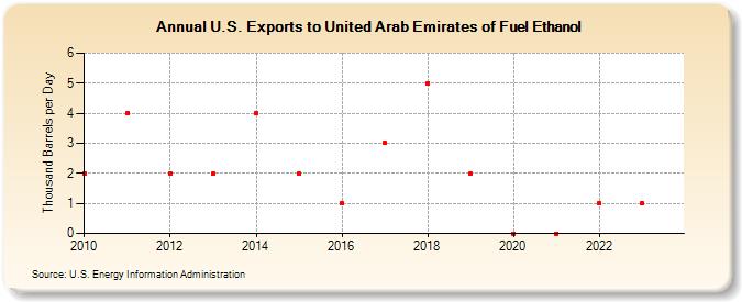 U.S. Exports to United Arab Emirates of Fuel Ethanol (Thousand Barrels per Day)