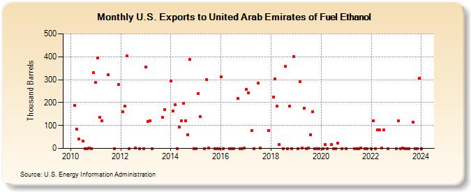 U.S. Exports to United Arab Emirates of Fuel Ethanol (Thousand Barrels)