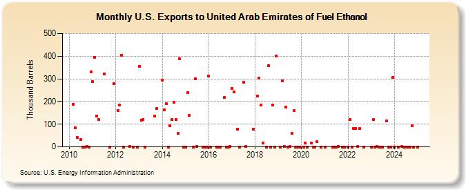 U.S. Exports to United Arab Emirates of Fuel Ethanol (Thousand Barrels)