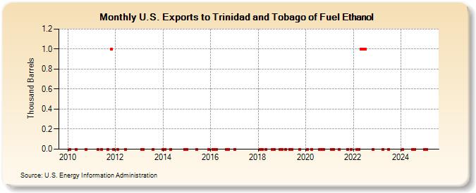 U.S. Exports to Trinidad and Tobago of Fuel Ethanol (Thousand Barrels)