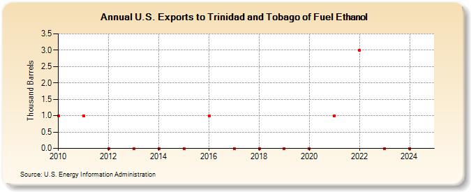 U.S. Exports to Trinidad and Tobago of Fuel Ethanol (Thousand Barrels)