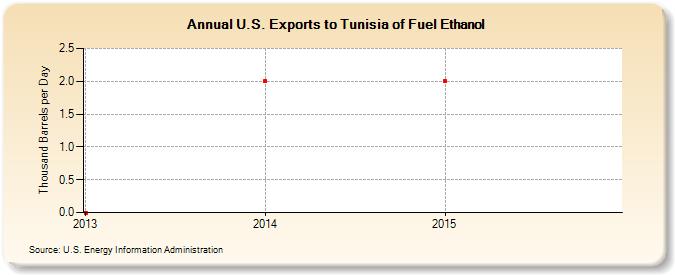 U.S. Exports to Tunisia of Fuel Ethanol (Thousand Barrels per Day)