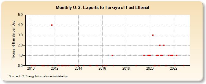 U.S. Exports to Turkiye of Fuel Ethanol (Thousand Barrels per Day)