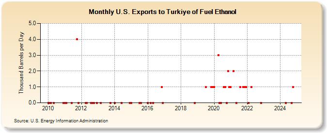 U.S. Exports to Turkiye of Fuel Ethanol (Thousand Barrels per Day)