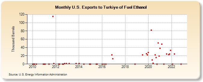 U.S. Exports to Turkiye of Fuel Ethanol (Thousand Barrels)