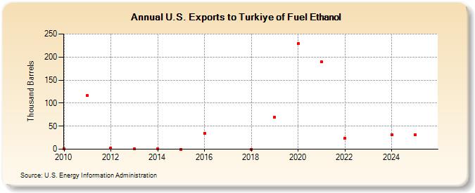 U.S. Exports to Turkiye of Fuel Ethanol (Thousand Barrels)