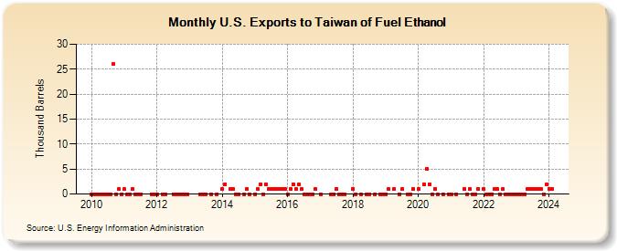 U.S. Exports to Taiwan of Fuel Ethanol (Thousand Barrels)