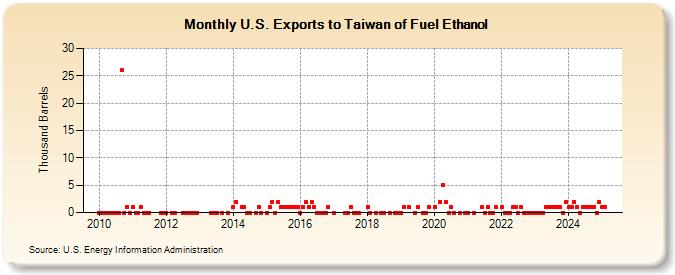 U.S. Exports to Taiwan of Fuel Ethanol (Thousand Barrels)