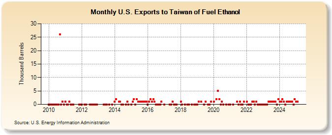 U.S. Exports to Taiwan of Fuel Ethanol (Thousand Barrels)