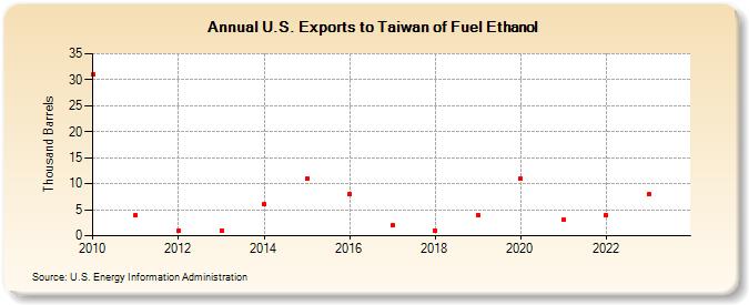 U.S. Exports to Taiwan of Fuel Ethanol (Thousand Barrels)
