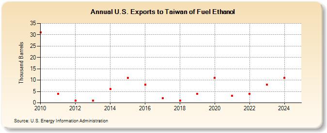 U.S. Exports to Taiwan of Fuel Ethanol (Thousand Barrels)