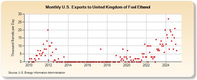 U.S. Exports to United Kingdom of Fuel Ethanol (Thousand Barrels per Day)