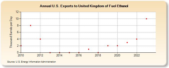 U.S. Exports to United Kingdom of Fuel Ethanol (Thousand Barrels per Day)