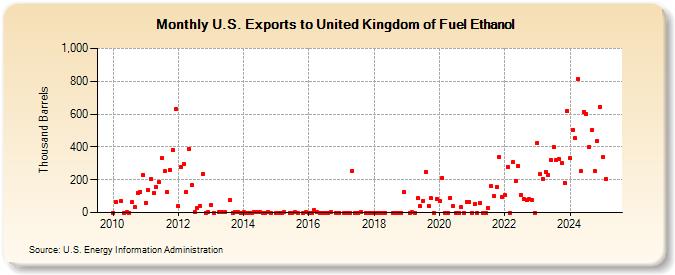 U.S. Exports to United Kingdom of Fuel Ethanol (Thousand Barrels)