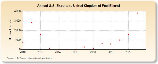 U.S. Exports to United Kingdom of Fuel Ethanol (Thousand Barrels)