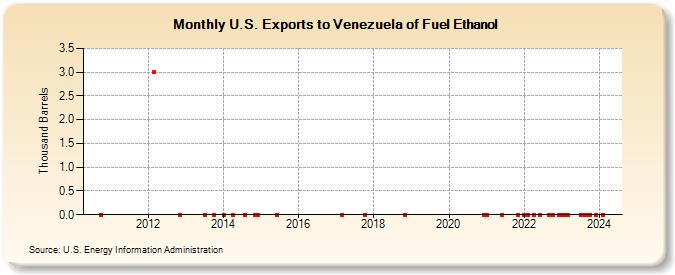 U.S. Exports to Venezuela of Fuel Ethanol (Thousand Barrels)