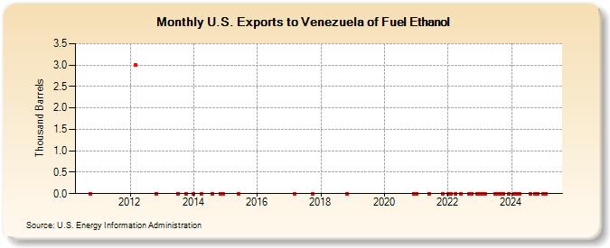 U.S. Exports to Venezuela of Fuel Ethanol (Thousand Barrels)
